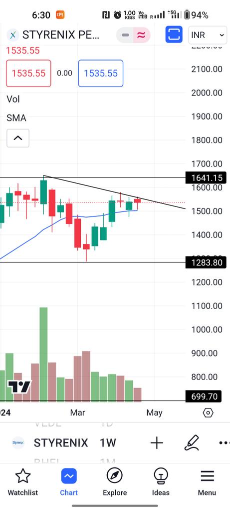 #styrenix 
#breakoutstocks
#bestdividendstock 
#technicalanalisys 
#futuremultibagger