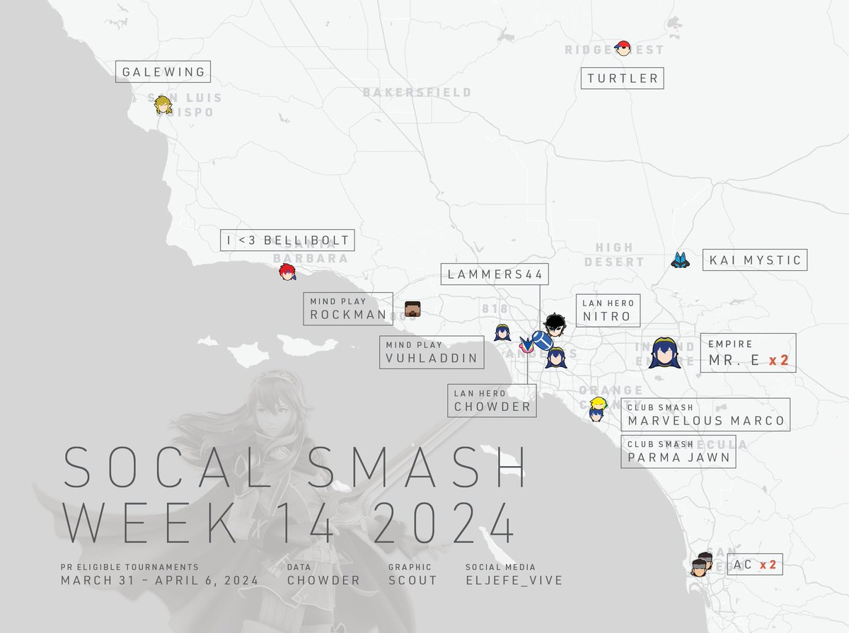 SoCalUltArchive's tweet photo. And we're back! The highlight of Week 14 was definitely @MreSSB 's dual victories at the 67-man GLS and WSW! @Nitro_SSB survived the Shark Tank, and @LammersSSBU took home BYOG!

Check out the rest of the week's victors below! https://t.co/PxLhJwAIBs