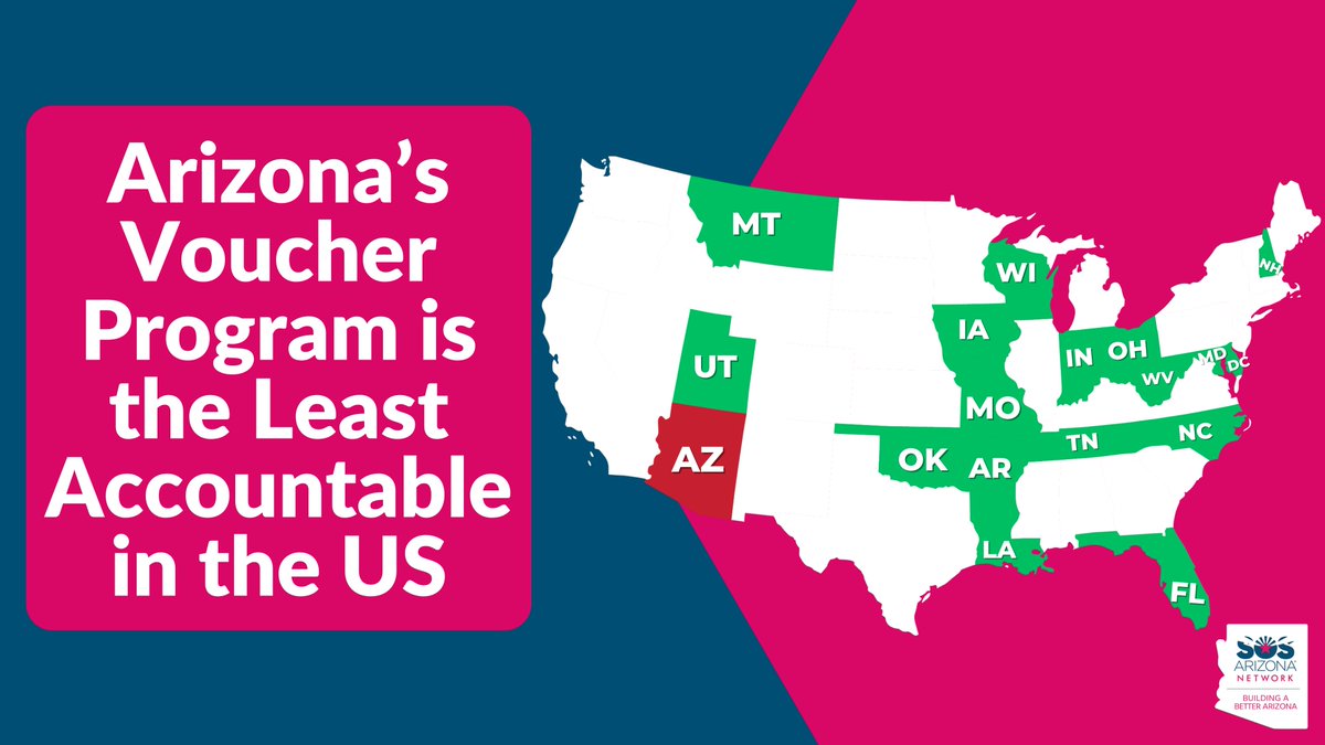 😡 AZ has the LEAST accountable school #voucher program in the country! With zero standards for financial transparency, academic performance, or student safety, AZ has become a cautionary tale for other states considering voucher expansion. Read more @ bit.ly/VoucherFail