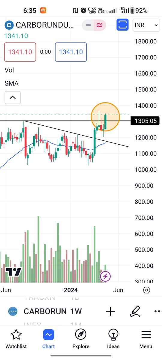 #carborundum 
#BREAKOUTSTOCKS 
#technicalanalisys 
#multibaggerstocks
No recommendation just for study purpose