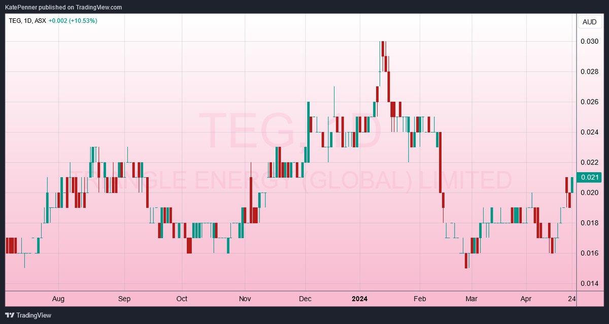 KatePenner's tweet photo. Friday Breakouts &amp; A25❤️

Potato🥔

$TEG #ASX

🙂 https://t.co/0moZ2bI7aN