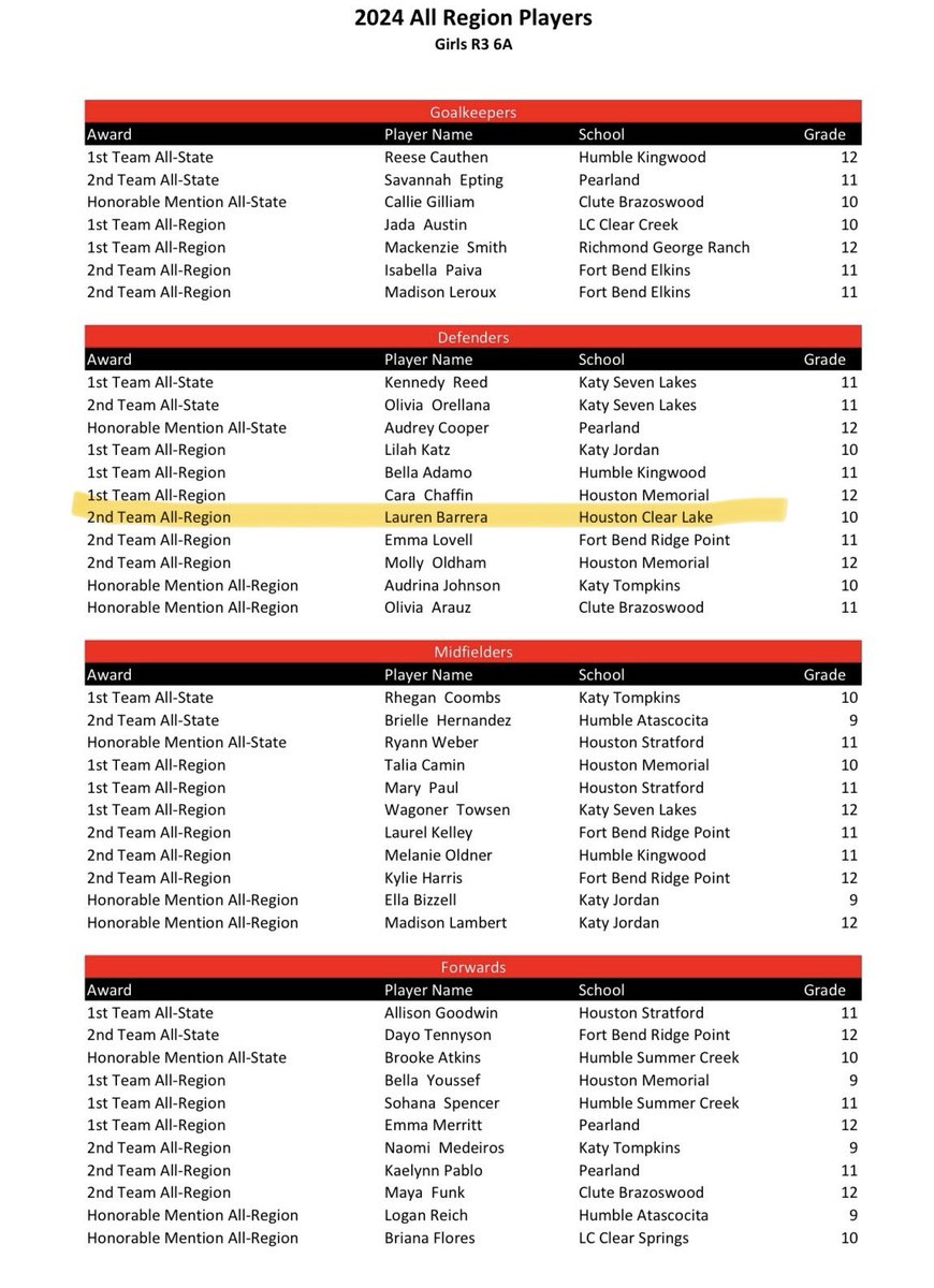 Humbled by the recognition as a 2024 All Region Player R3-6A, my love for the sport drives my determination. Grateful to my coaches and trainers for pushing me to reach new heights!
<a href="/ahfcsoccer/">Albion Hurricanes FC</a> <a href="/LakeLadySoccer/">ClearLake LadySoccer</a> <a href="/kst_official_/">Kingdom Soccer Training</a> <a href="/CoachGusMota/">Gustavo Mota</a>