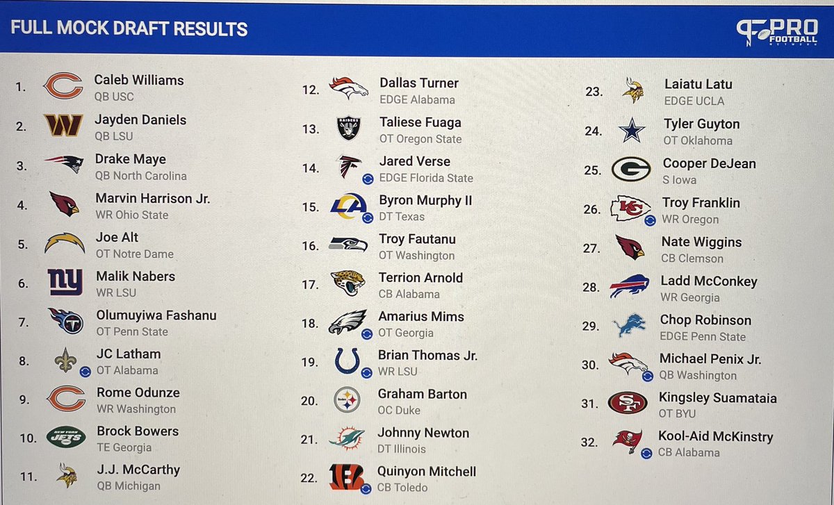 Tim_Hawe's tweet image. Final final NFL Mock Draft #CalebWilliamsBears @CALEBcsw @RomeOdunze