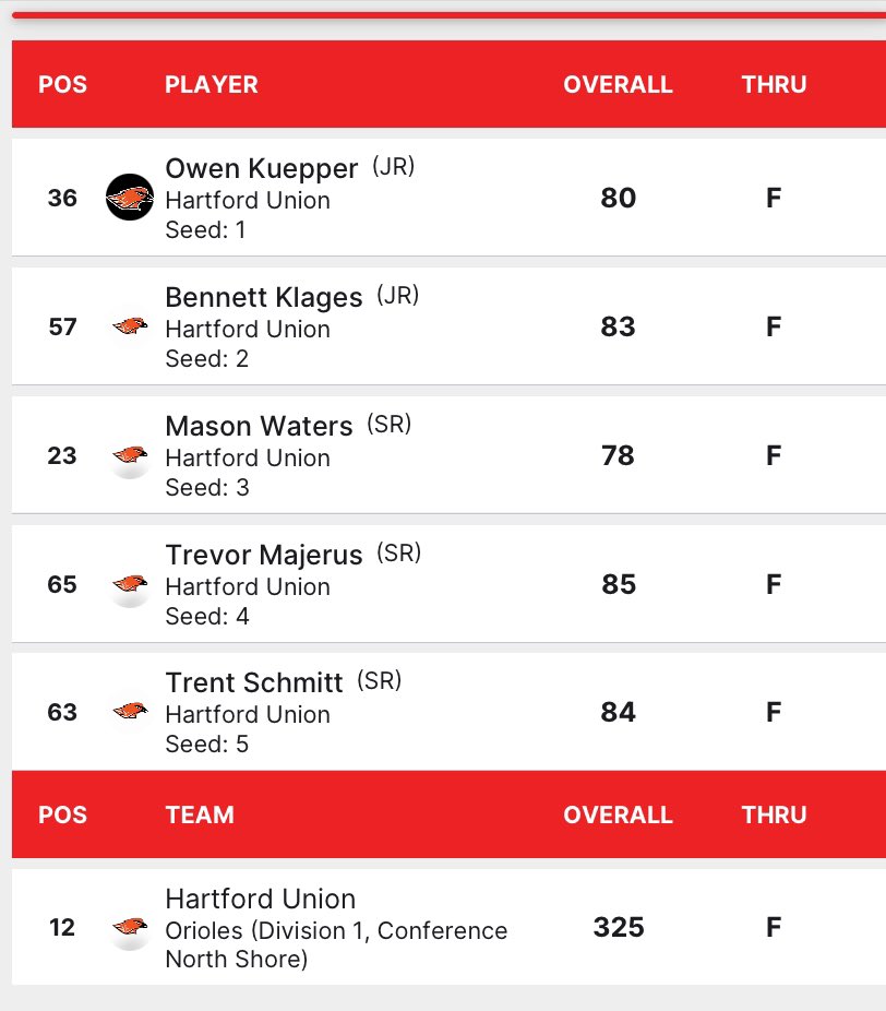 HUHS_BoysGolf's tweet photo. This afternoon the varsity traveled tj @WanakiC and competed in the BC Invitational. We finished 12th out of 21 teams. Next action for the varsity is Monday at Hawthorne Hills GC. #huhs #time2practice https://t.co/LCnz8QHoyq