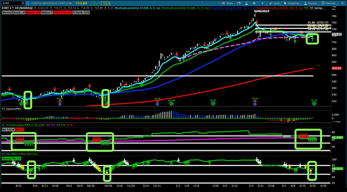 Interesting pattern on $COST. Any time there's been red arrows on the TrendOscillator canceled out by green  with HiLo thrust arrows it has started a significant move up. New signal triggered today. Bot 750C for May and $WMT 60C for May in the room. Tight stops.