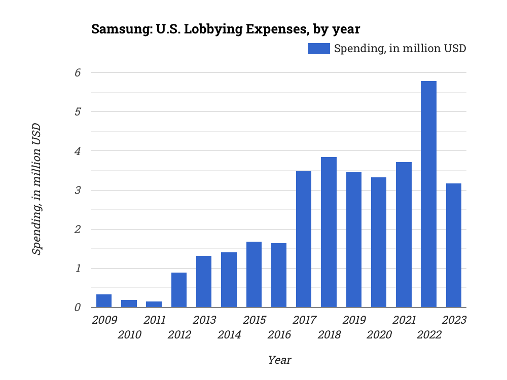 statistico_com's tweet photo. 🇺🇸 Samsung: U.S. Lobbying Expenses, by year

✨ Explore: https://t.co/sGnhnPALLw

#Samsung, #Lobbying, #US https://t.co/ZsqdLoZuk4