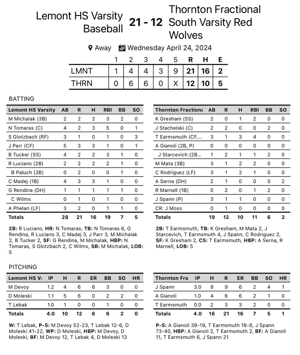 Lemont Baseball (@lemont_baseball) on Twitter photo Game conceded due to darkness. Good win. Some self inflicted wounds but we battled all day. #LTK #WeAreLemont
T. Lebak 1IP 1H 1BB
<a href="/NoahTomaras/">noah_tomaras</a> 3-4 HR 5RBI
<a href="/MaxMichalak_/">Max Michalak</a> 2-2 3RBI 2BB
<a href="/RoccoLucian02/">Rocco Luciano</a> 2-2 2b 2RBI
<a href="/tuckerbrett32/">brett tucker</a> 2-4 3RBI
<a href="/CannonMadej49/">Cannon Madej</a> 3-4 RBI Game conceded due to darkness. Good win. Some self inflicted wounds but we battled all day. #LTK #WeAreLemont
T. Lebak 1IP 1H 1BB
<a href="/NoahTomaras/">noah_tomaras</a> 3-4 HR 5RBI
<a href="/MaxMichalak_/">Max Michalak</a> 2-2 3RBI 2BB
<a href="/RoccoLucian02/">Rocco Luciano</a> 2-2 2b 2RBI
<a href="/tuckerbrett32/">brett tucker</a> 2-4 3RBI
<a href="/CannonMadej49/">Cannon Madej</a> 3-4 RBI
