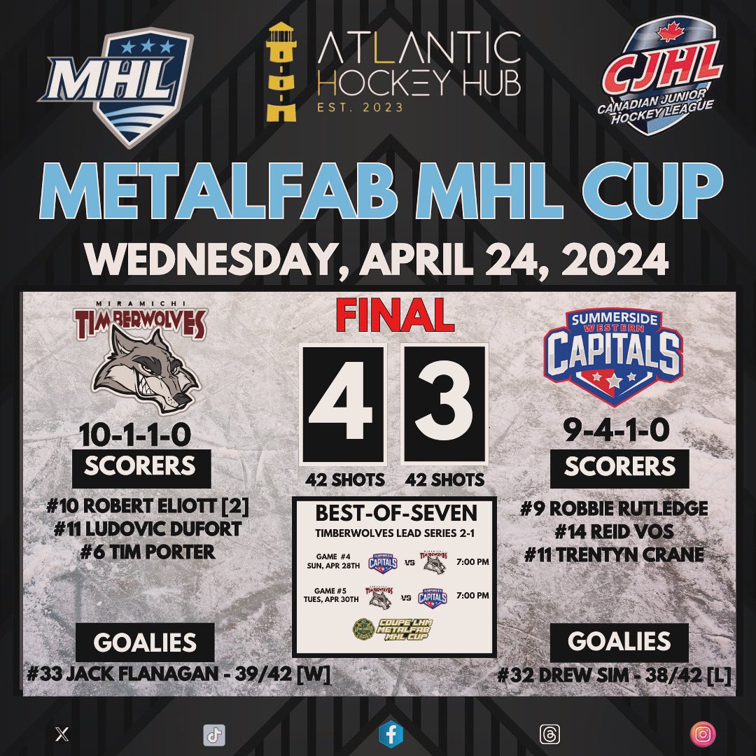 Metalfab MHL Cup Wednesday Scores:

 🚨 Final Score 🚨 

Miramichi Timberwolves - 4
[10-1–1-0 ] 

Summerside Capitals - 3
[9-4-1-0] 

[Timberwolves Lead Series  2-1]

#MHL #AtlanticHockeyHub