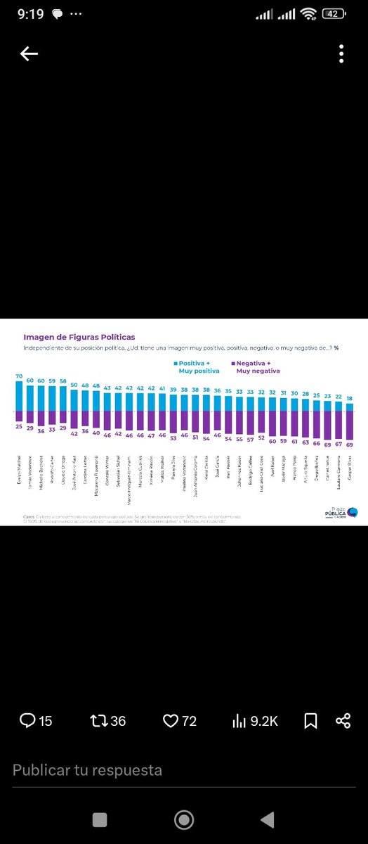 Hoy cadem pública lista de los mejores evaluado en.laooituca chilena y pine en primer lugar a la corrupta de Evelyn matthei, segundo lugar al alcalde vodanovic y ex presidenta Bachelet, UD cree qe.pideia ser dw otra forma? #CeroVotoParaLaDerecha