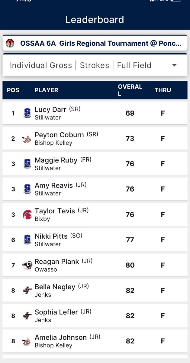 BKCometGolf's tweet photo. Girls qualify for 6A State! Senior Peyton Coburn place 2nd and Junior Amelia Johnson finished in the top 10 to lead the Comets to a 4th place finish in the 6A East Regional at Ponca City CC. State is next Monday and Tuesday at Stillwater CC. GO COMETS!!! https://t.co/AOSGSZ7C4I