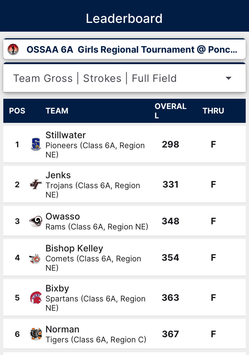 BKCometGolf's tweet photo. Girls qualify for 6A State! Senior Peyton Coburn place 2nd and Junior Amelia Johnson finished in the top 10 to lead the Comets to a 4th place finish in the 6A East Regional at Ponca City CC. State is next Monday and Tuesday at Stillwater CC. GO COMETS!!! https://t.co/AOSGSZ7C4I
