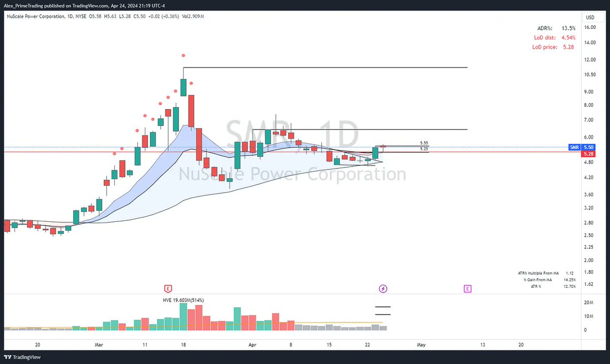 $SMR - NUSCALE POWER CORPORATION (LONG setup)

It's still setting up very well for tomorrow, with a kma’s and 5.25$ retest. I will look to add a final piece tomorrow as we reclaim the 5.55 pivot.