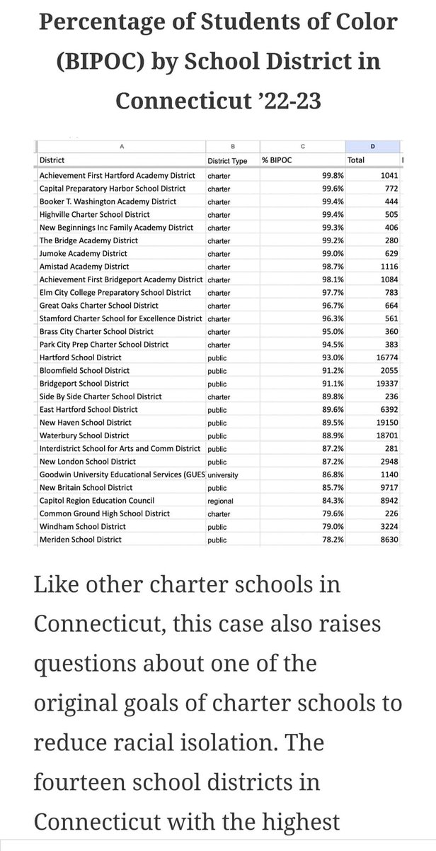 % BIPOC student enrollment by district type in CT: public or charter