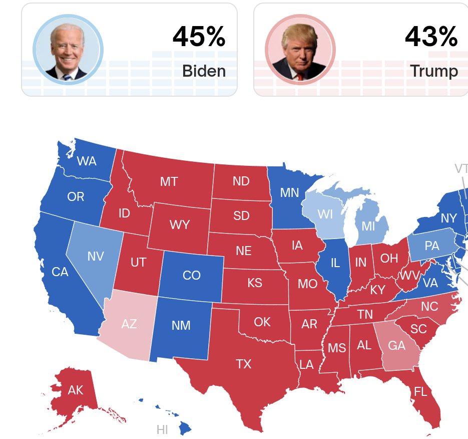 .@Polymarket - SWING STATES ODDS (4/24) NORTH CAROLINA 🟥 Trump 72% 🟦 Biden 28% . PENNSYLVANIA 🟦 Biden 63% 🟥 Trump 37% . NEVADA 🟦 Biden 61% 🟥 Trump 39% . GEORGIA 🟥 Trump 59% 🟦 Biden 41% . MICHIGAN 🟦 Biden 57% 🟥 Trump 43% . WISCONSIN 🟦 Biden 53% 🟥 Trump 47% .…