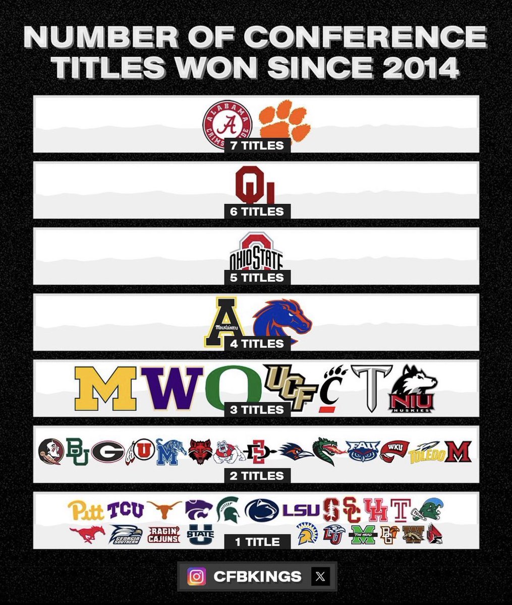 Number of conference championships won in the CFP era (since 2014) 🏆🥇