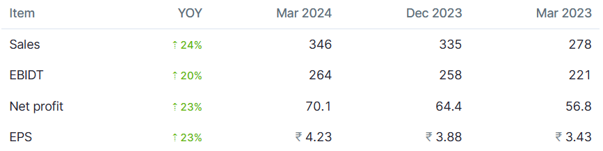 WealthEnrich's tweet photo. Stock : MAS Fin Services
Consistently Good Results
Price ₹ 298, MCap ₹ 4,893 Cr
PE 19.5, Price/BV: 2.74
Heavy buying by DII's seen.
#stocktwatch
My view: MAS Fin services can
potentially be a decent 20%+
compounding story going foward https://t.co/wpM21v2jod