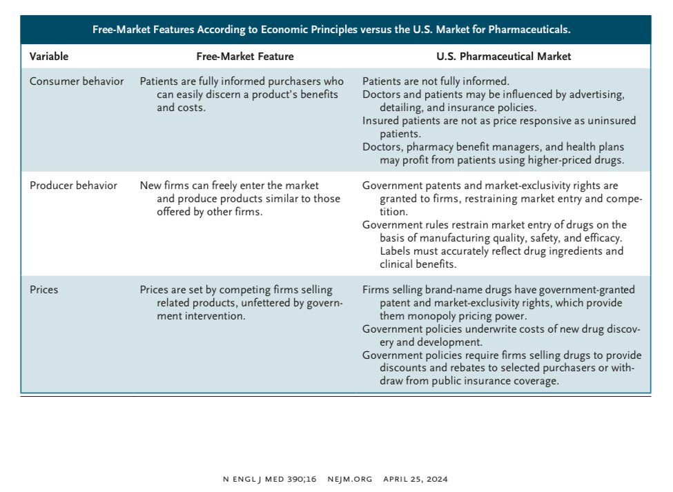 RyanNipp's tweet photo. The Myth of the Free Market for Pharmaceuticals.
https://t.co/kLir9rwLNq
@NEJM @contirena1 @Cutler_econ
#costsofcare #financialtoxicity #healthcarecosts
@CostsofCare https://t.co/hcoMdvSPxl