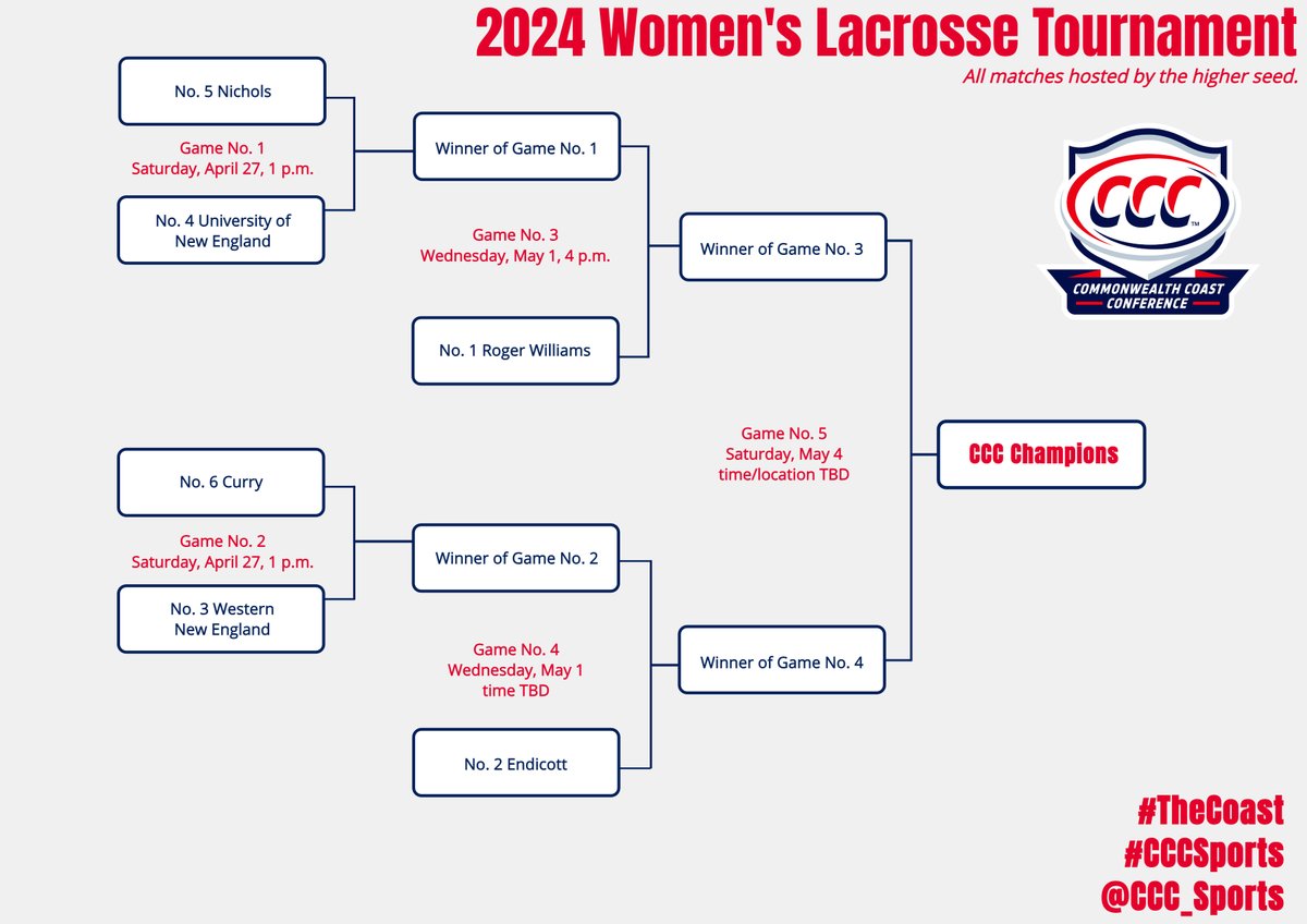 CNE_Sports's tweet photo. 🥍 It's lacrosse tourney ⏲️❗️

Congrats to No. 1 seeds Roger Williams (W) and Endicott (M)❗️

🔗 https://t.co/C3EZwax2TT
🔗 https://t.co/1gOf9tMf13

#TheCoast x #CCCSports 🔴🔵 https://t.co/TvXeFMPQa6
