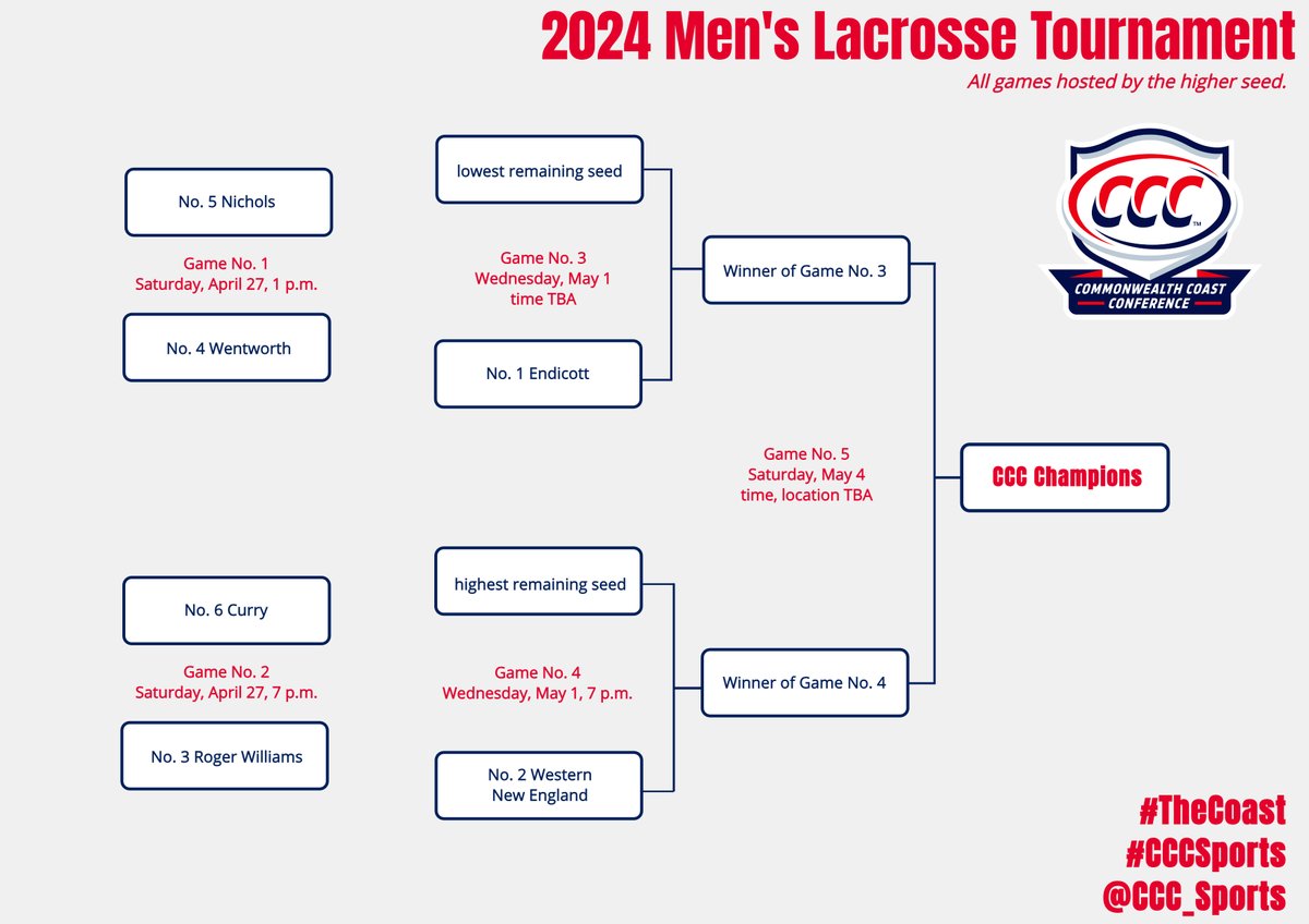 🥍 It's lacrosse tourney ⏲️❗️

Congrats to No. 1 seeds Roger Williams (W) and Endicott (M)❗️

🔗 tinyurl.com/24WLAXTourn
🔗 tinyurl.com/24MLAXTourn

#TheCoast x #CCCSports 🔴🔵