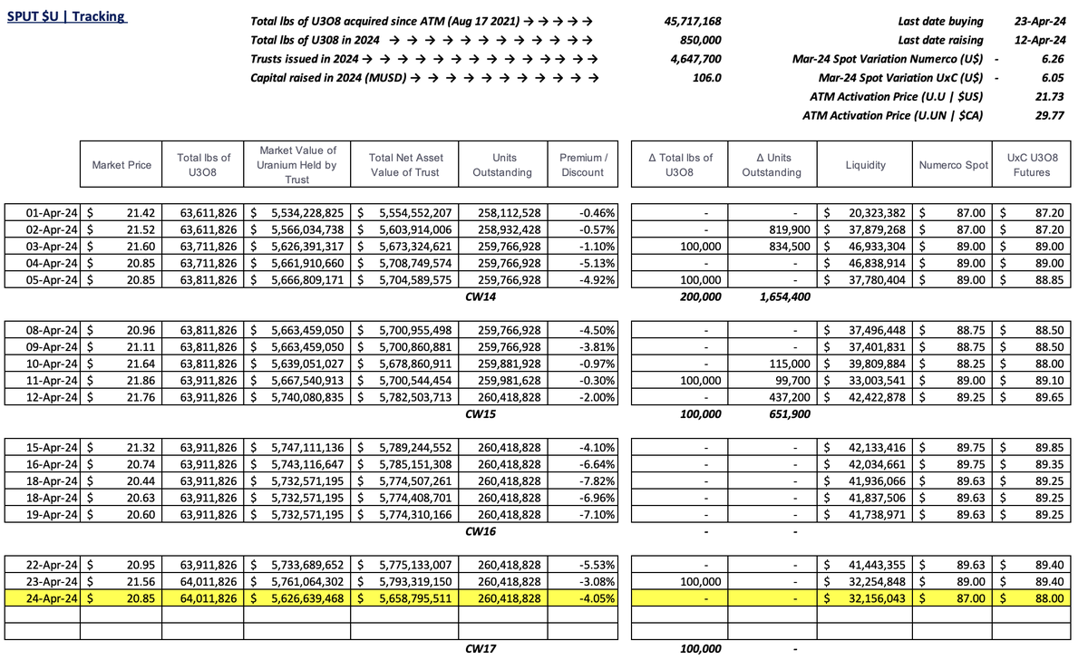 #SPUT @Sprott #Uranium Trust $U.U $U.UN #nuclear #GreenEnergy

-4.05% discount to NAV
No pounds purchased
No trusts issued = no $ raised
$32.2m in cash!