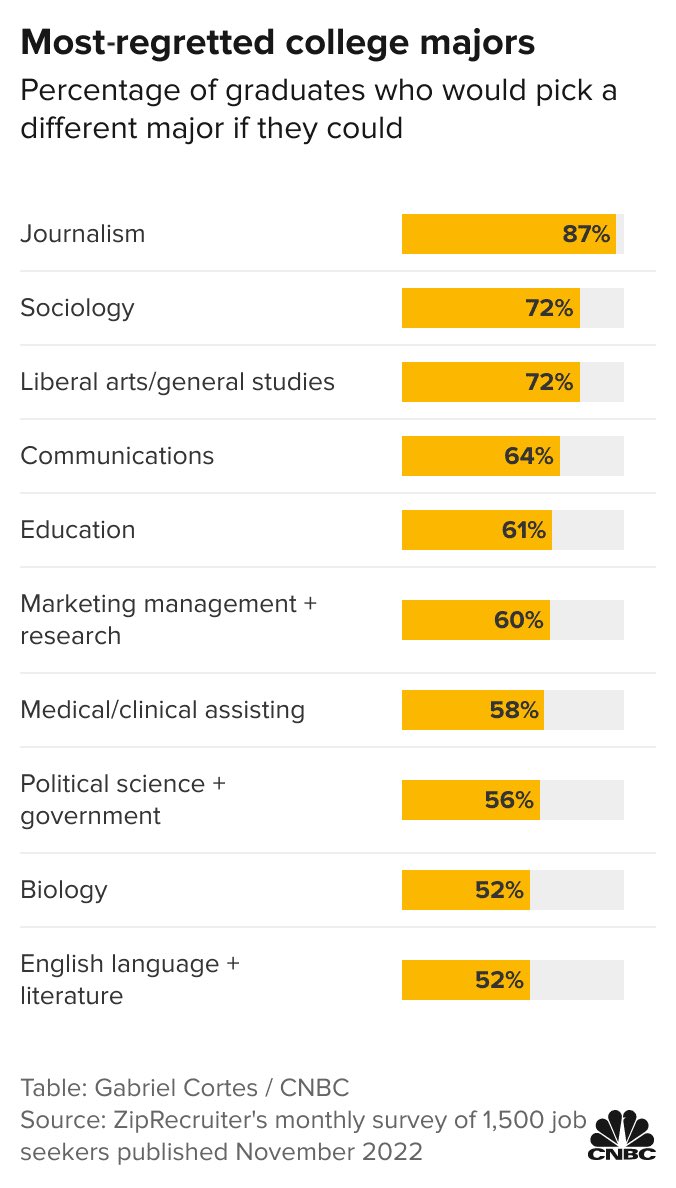 Most regretted majors.