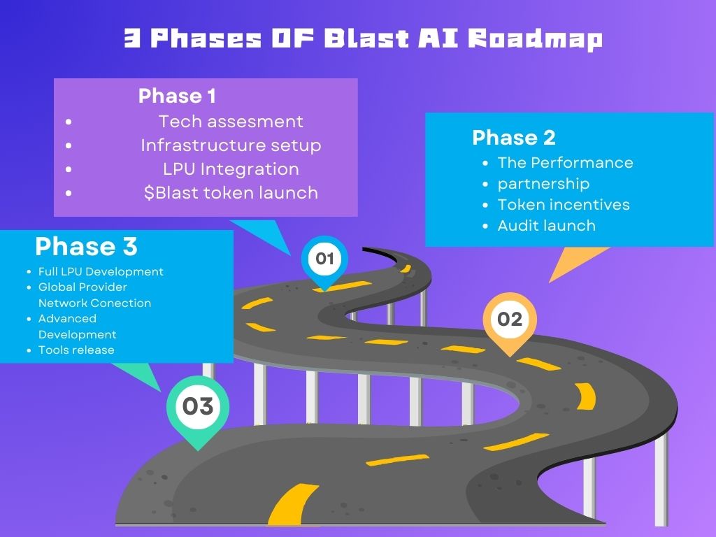 $Blast Roadmap.

Here is an infographic showing the roadmap of @BlastAI_Tech