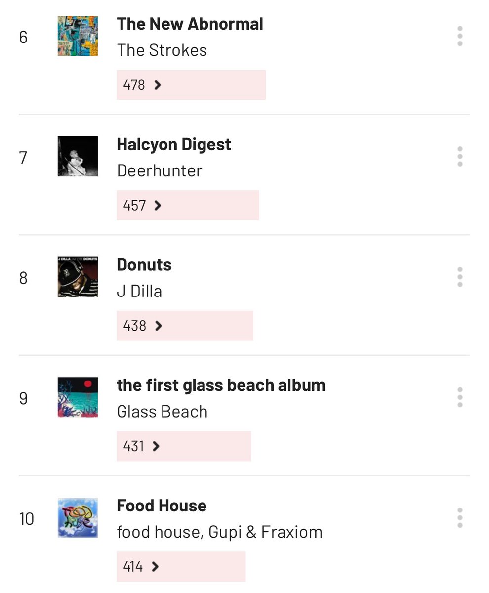 top 10 most scrobbled albums