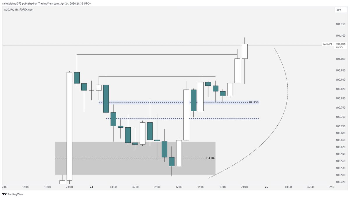 $AUDJPY 2.44RR📈 @theMMXMtrader Asia session Model and @joker_szn Htf ...
