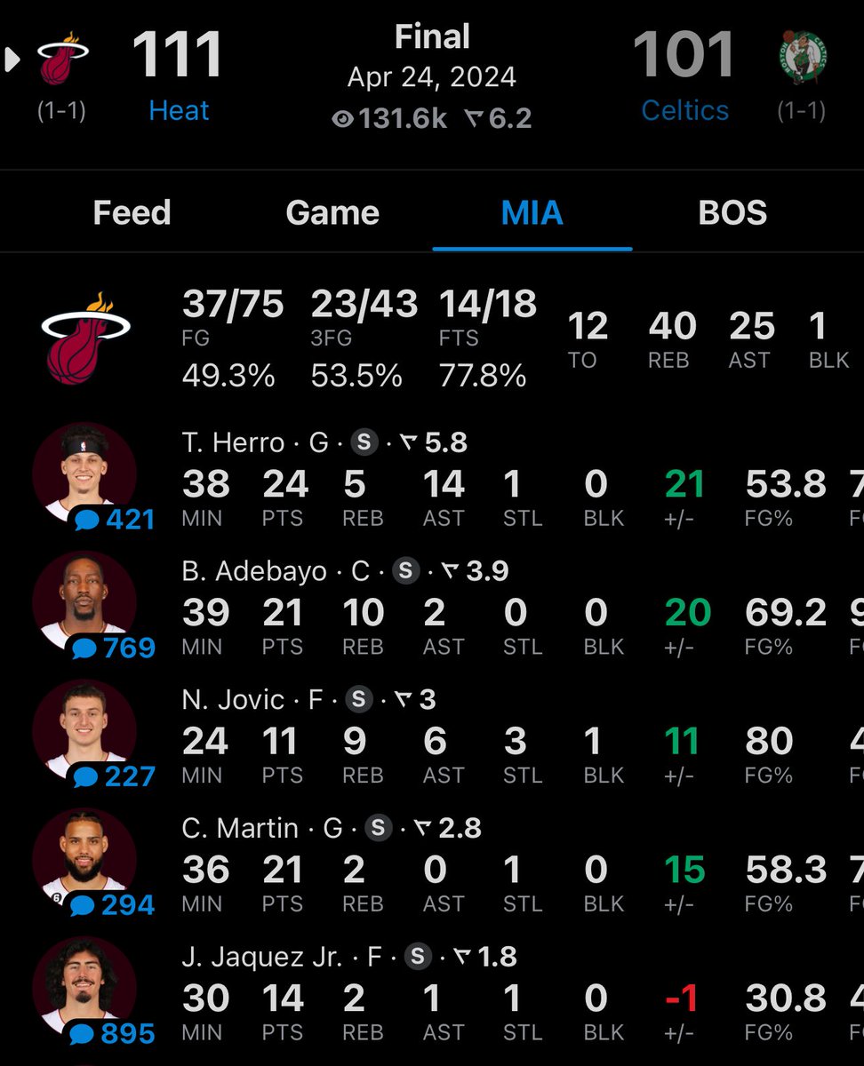 Miami tonight: - 5 players with double-digit scoring - Franchise record in 3PM in a playoff game - 53% as a team from three - Tied the series 1-1 🔥