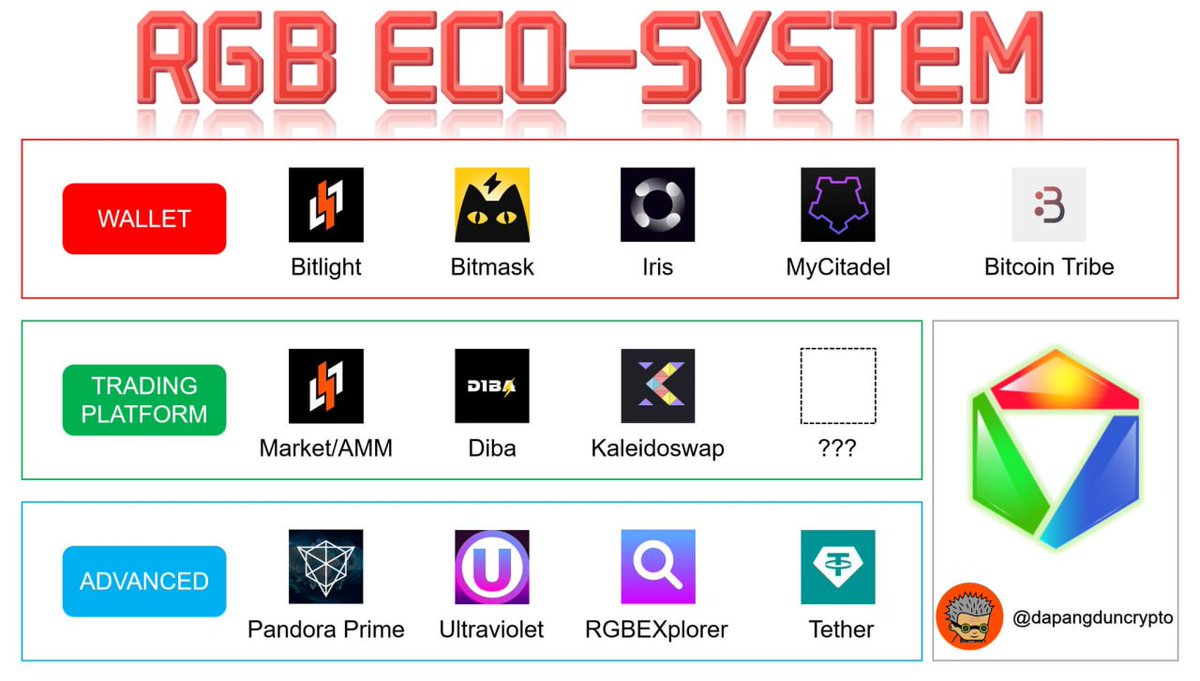 Here's a quick overview of RGB ecosystem (source: @DaPangDunCrypto)

#BTC #CKB #Nervos #RGB