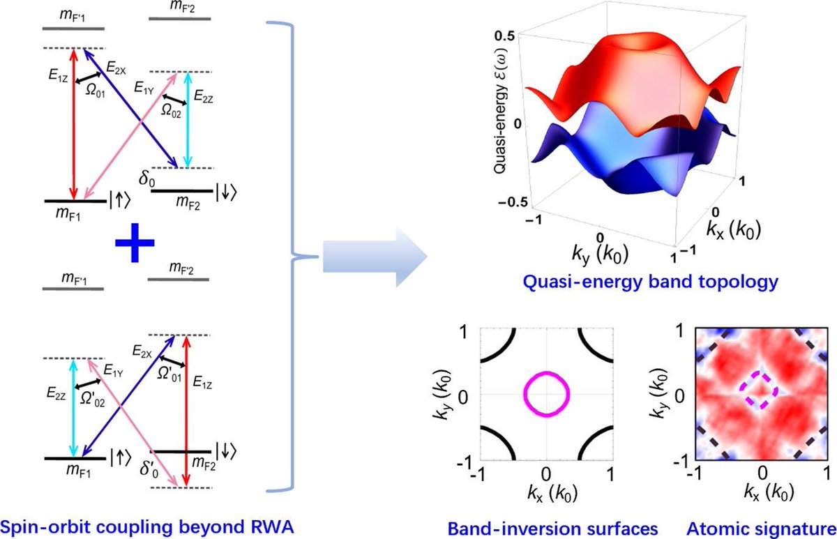 SciencNews's tweet image. Topological spin-orbit-coupled fermions beyond rotating wave approximation

@Sci_Bull #Science #Technology #Physics #News #fermions 

sciencedirect.com/science/articl…