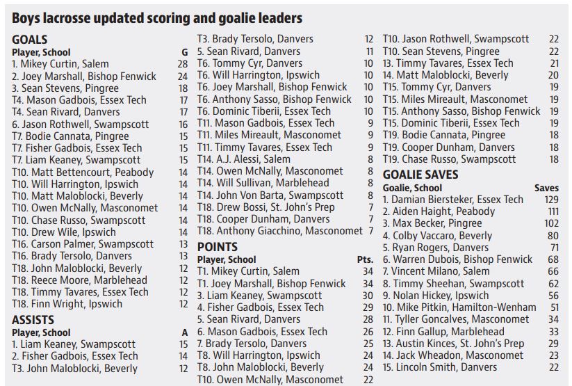 Updated boys lacrosse scoring and goaltending leaders