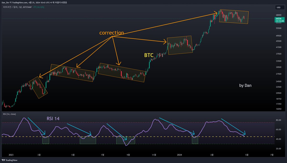 비트코인의 조정구간은 충분히 진행되고 있고 2024년 2분기가 끝나기 전에는 다시 큰 변동을 보일 가능성이 높습니다. 지금구간이 2023년  1월부터 진행된 상승사이클의 끝이냐 아니냐가 중요합니다. 10개 중 2개 정도의 지표가 이미 시장이 고점 근처에