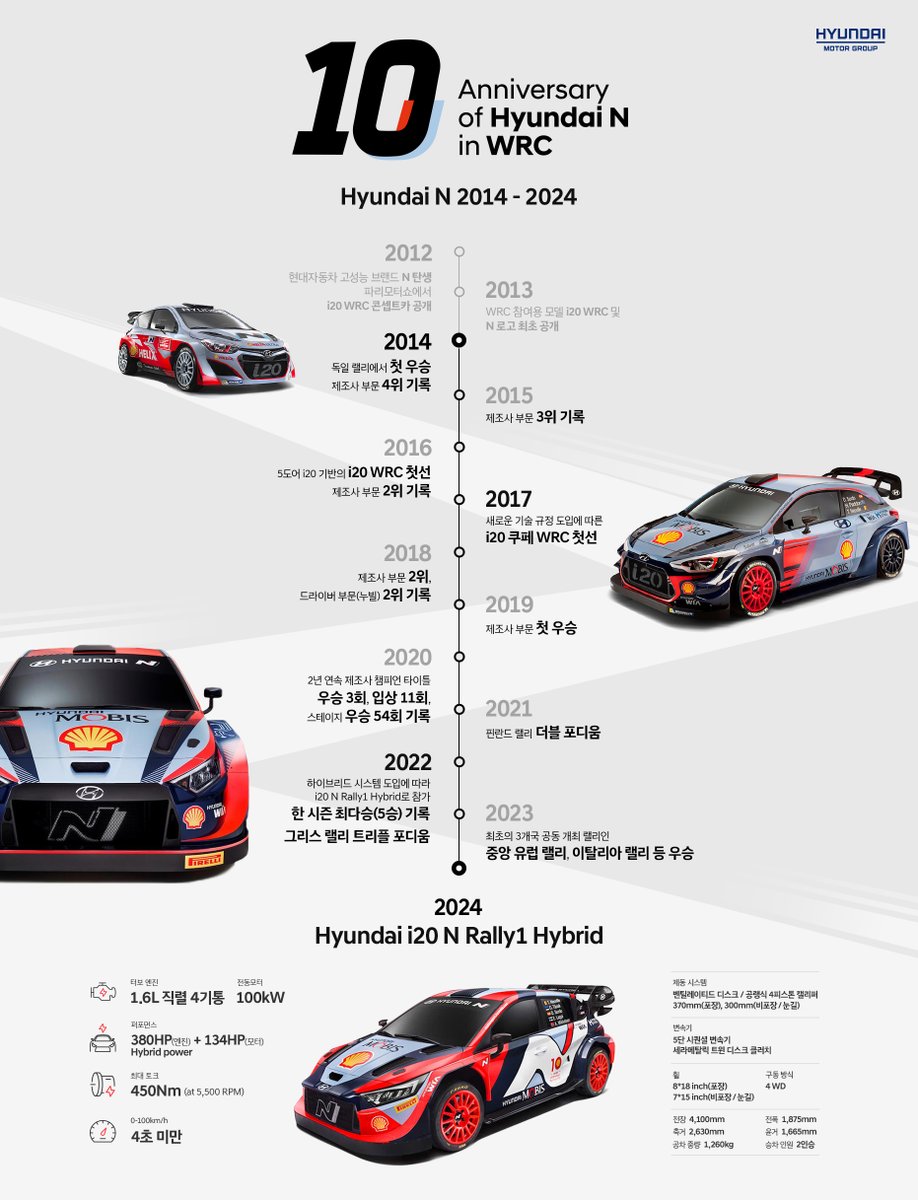 2014년부터 시작되고 있는 현대 N의 놀라운 기록들 #현대월드랠리팀 의 10년간 발자취를 확인해보세요! #현대자동차 #모터스포츠 #인포그래픽 #HMSG #WRC #i20NRally1Hybrid #HyundaiMotorsport #Infographic