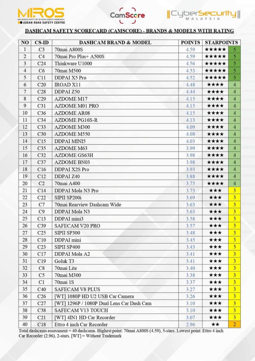 Sure korang tertanya kenapa Cyber Security Malaysia dan MIROS bergabung test dashcam.

Nak duit? Nak promote sponsor?

Bukan. Dia orang gaji dah besor besor pun. Mereka tak colab dgn sesiapa pun yg jual dashcam. Malah ada yang dia orang beli sendiri, macam MiRoS crash test kereta…