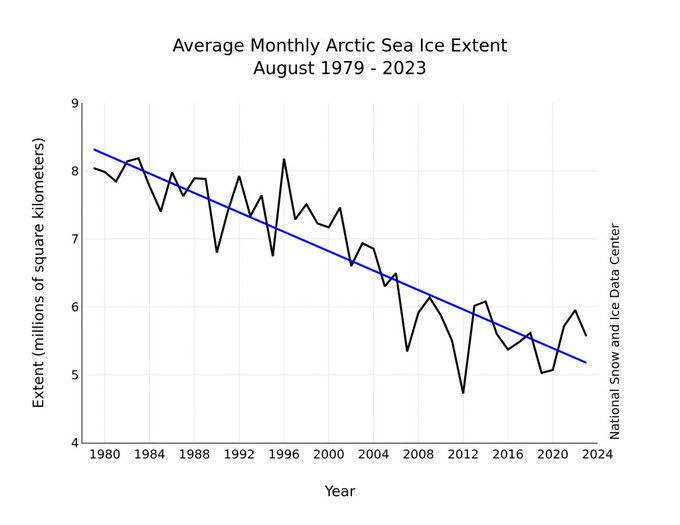 Arctic sea ice is NOT DISAPPEARING. Sorry Al!

#ClimateScam #ClimateCult members often present the non-linear Arctic Sea Ice Extent as in the first chart with a straight line going down, which is an OBVIOUS LIE. Anyone who LOOKS at the data can see that it fits MUCH better to the