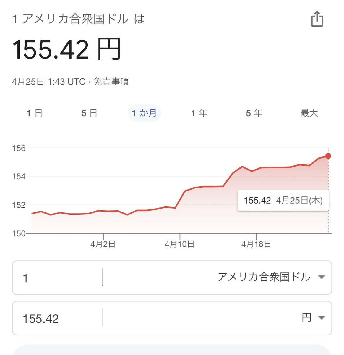 円安容赦ないなあ アメリカに怒られるから もう介入する気ないのでは？