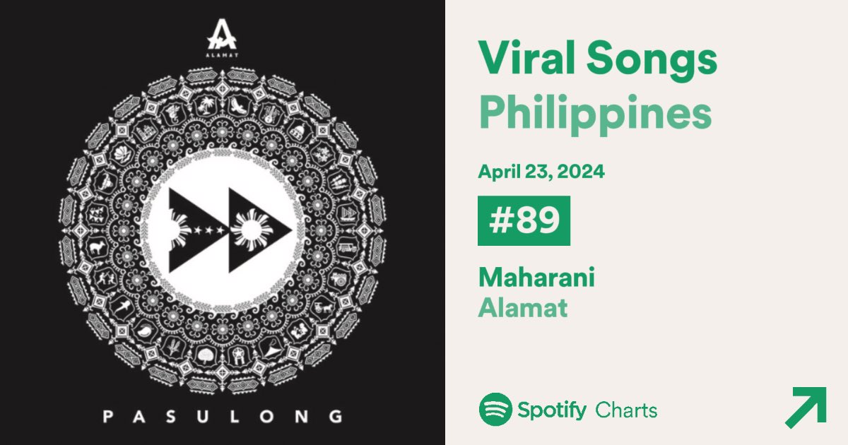 #ALAMAT HANDA ‘RAP!

Bow down to the Queen's unstoppable climb! Now at no. 89 on Spotify PH Viral Songs! Maharani, your reign knows no limits! How can we possibly match your love for us?

Congratulations, everyone!!! 🫶❤️

#ALAMATMaharani  #ALAMATPasulong