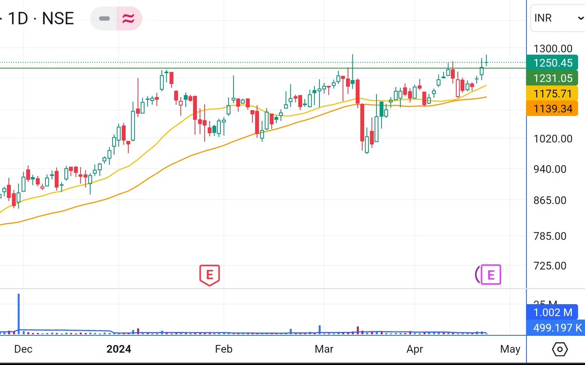 DhanjuB_S's tweet photo. LODHA expecting good upside from here. Good year end results.
#nifty50 #zeebusiness #TradingView #zerodha #stocktowatch #stockmarkets https://t.co/s2Xz21xzDG
