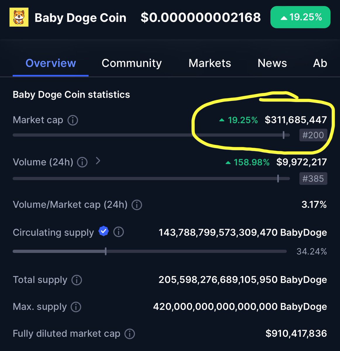 #BabyDoge got to a $300 MILLION market cap with a 10% tax.

Imagine where we will be when that 10% tax goes away…

BULLISH 

#BabyDogeCoin