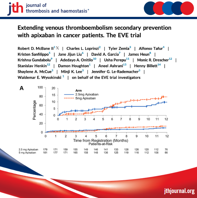 Cancer-associated venous #thrombosis #VTE management guideline ▶️ continued anticoagulation while active cancer persists. @RobMcbane show 2nd prevention #cancer-associated VTE, apixaban 2.5 vs 5 mg twice daily did NOT lower combined #bleeding events. jthjournal.org/article/S1538-…