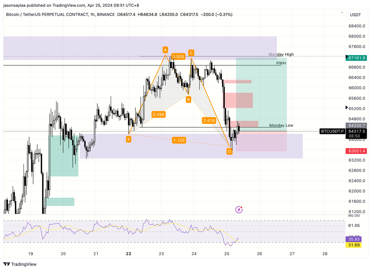 #btc double confirmation setup