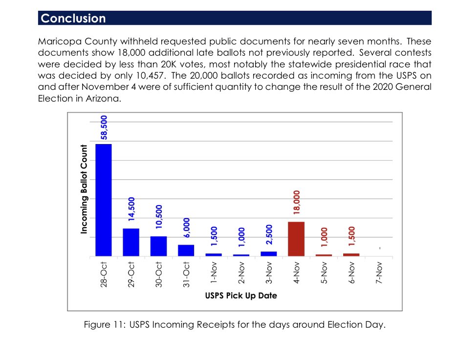 Maricopa County’s OWN election records show they unlawfully counted over 20,000 mail-in ballots received on Nov. 4, 2020 and later.

That’s more than twice the election “margin.”

Arizona’s elections are rigged. They have to arrest you in order to keep their corrupt power.
