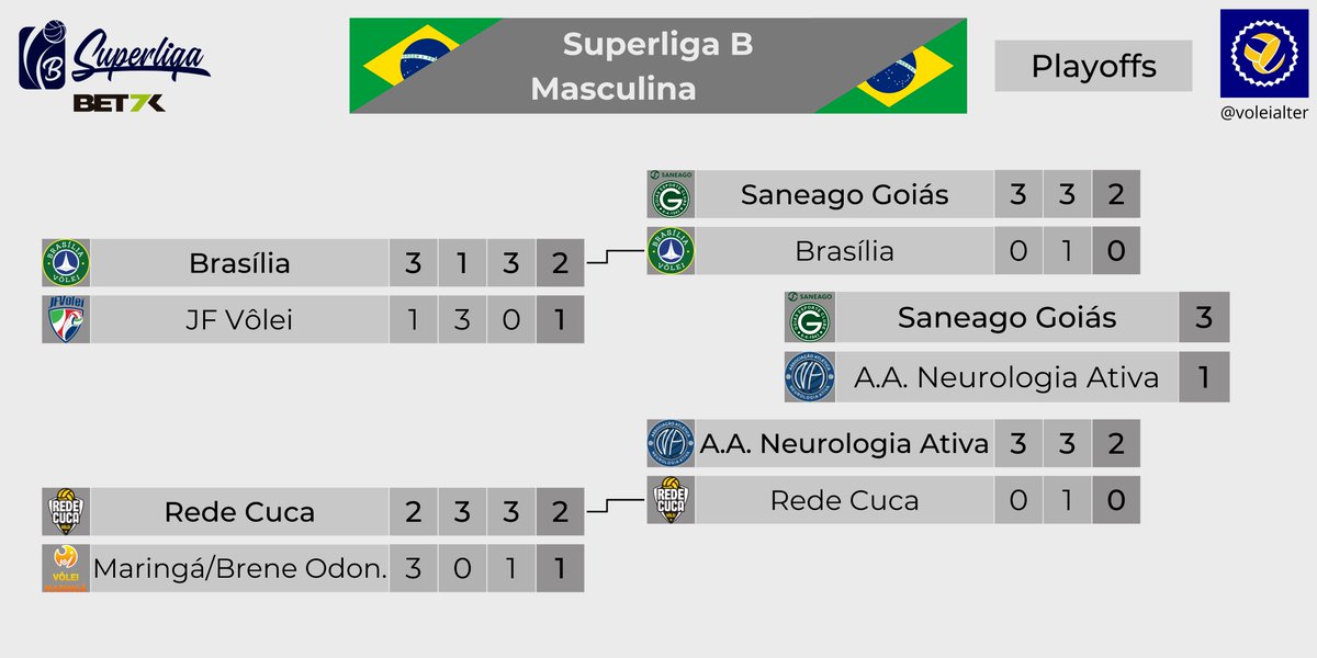 🇧🇷 | Final | Superliga B M

Saneago Goiás 3x1 Neurologia Ativa
25x18/20x25/26x24/25x20