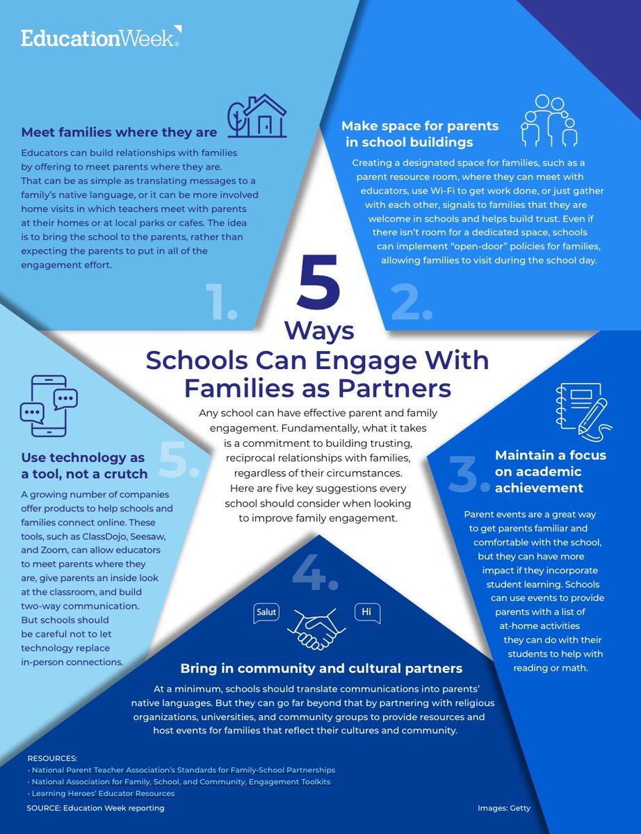 Schools stand the best chance of ensuring their family engagement makes a difference when they make it systemic, meaning everyone in the building places a priority on cultivating relationships with families; accessible, so no group of parents is excluded because they can’t,