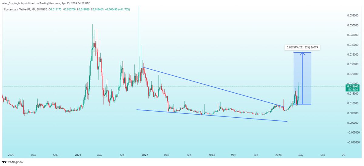 Alax_Crypto's tweet photo. #COSUSDT
UPDATE
Moving Exactly As we Expected & Running in 100% profit so farโ
Moving slowly But Good in profit still Travelling Towards Target โ
#COSUSDT #COS #COSBTC #BTC #Crypto $COS
$DEXE $QI $SYN $GALA $POND $SPELL $PDA $BADGER $CYBER $FET $AGIX $CELO https://t.co/uqoDtRmCY1