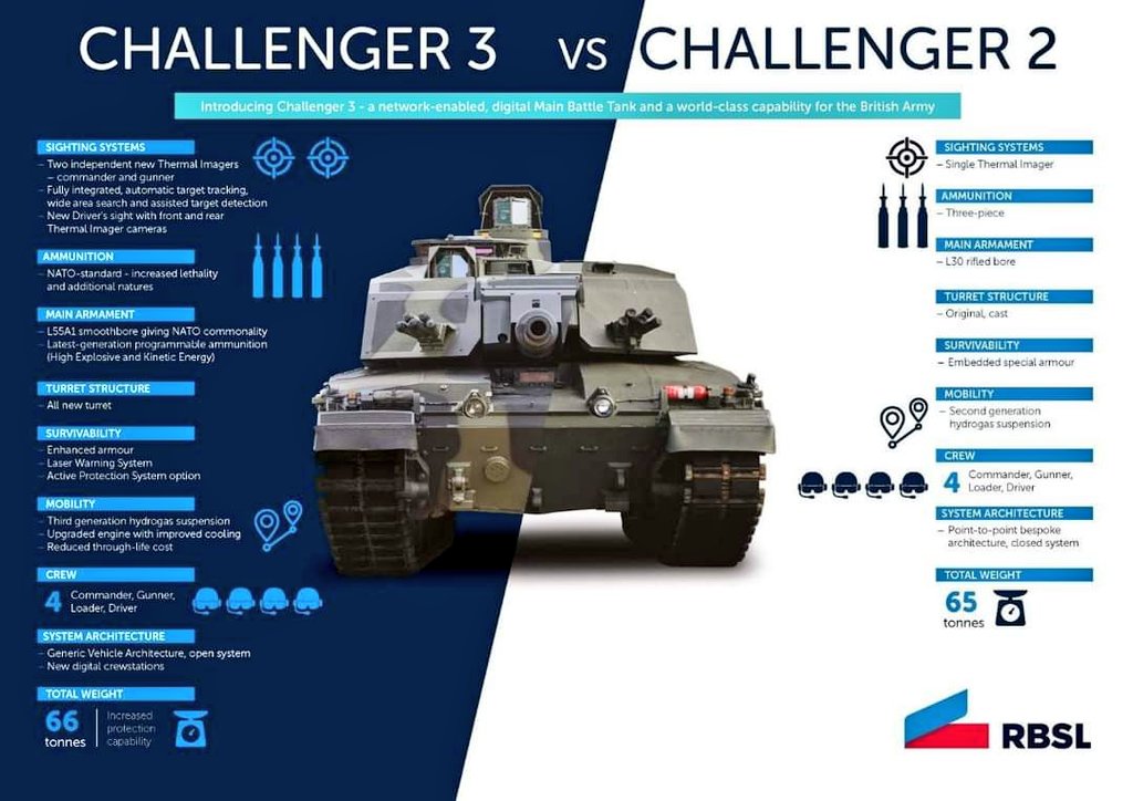 TRUFAULT's tweet image. Excelente gráfica donde podemos ver las diferentes cosas que se han modernizado en esta 3ª versión del #británico carro de combate (MBT) #Challenger.
🇬🇧💪
#Tank #tanka #tanks