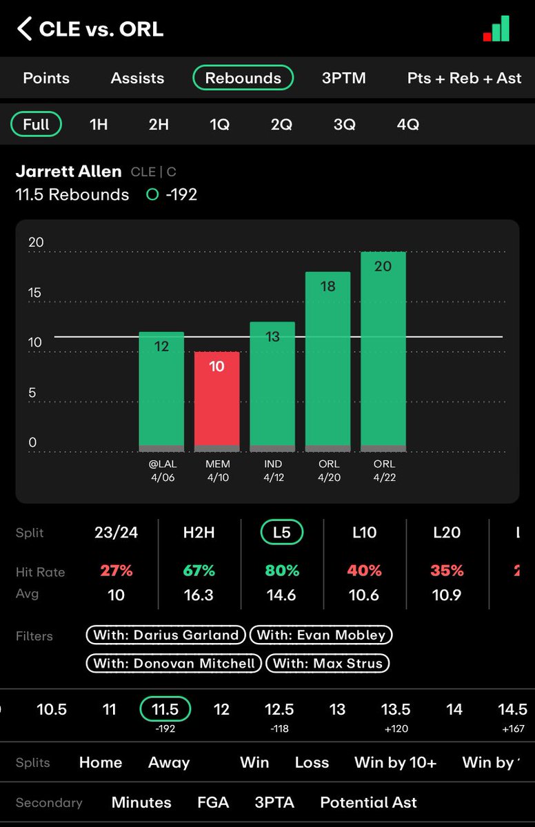 UnderdogSA1's tweet image. Jarrett Allen over 11.5 rebounds (-140 ESPN)

- hit in 4/L5 with the starting 5 active
- hit in 2/L3 vs the magic with the starting 5 active
- ive seen enough to take his boards. 18 &amp;amp; 20 rebounds is insane. The magic have no answer for him on the glass

📊@propsdotcash