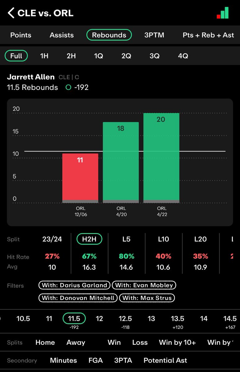 UnderdogSA1's tweet image. Jarrett Allen over 11.5 rebounds (-140 ESPN)

- hit in 4/L5 with the starting 5 active
- hit in 2/L3 vs the magic with the starting 5 active
- ive seen enough to take his boards. 18 &amp;amp; 20 rebounds is insane. The magic have no answer for him on the glass

📊@propsdotcash