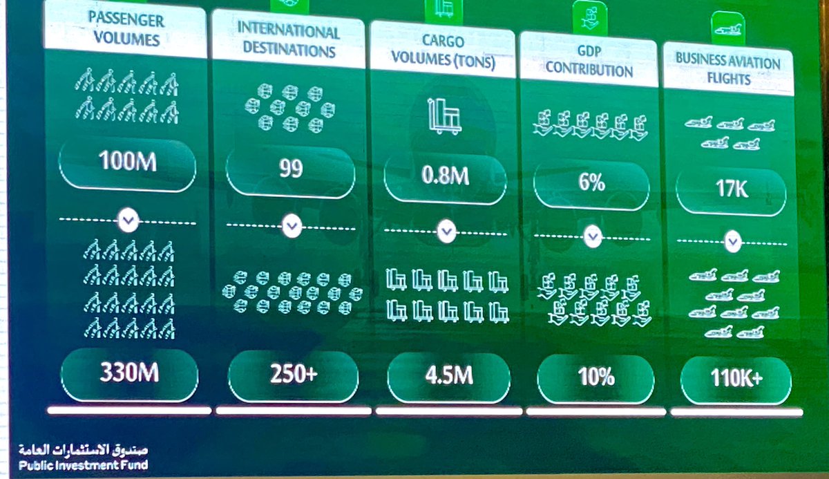 ✈️Thanks to @AviLeaseKSA who organised this weeks Growth Frontiers #SaudiArabia Conference 🇸🇦Highlighting strong progress to #Vision2030 targets in aviation 🇮🇪Great to meet @AviLeaseKSA global workforce incl Dublin & Limerick office teams @EI_MENA @RiyadhAir @DAAglobal